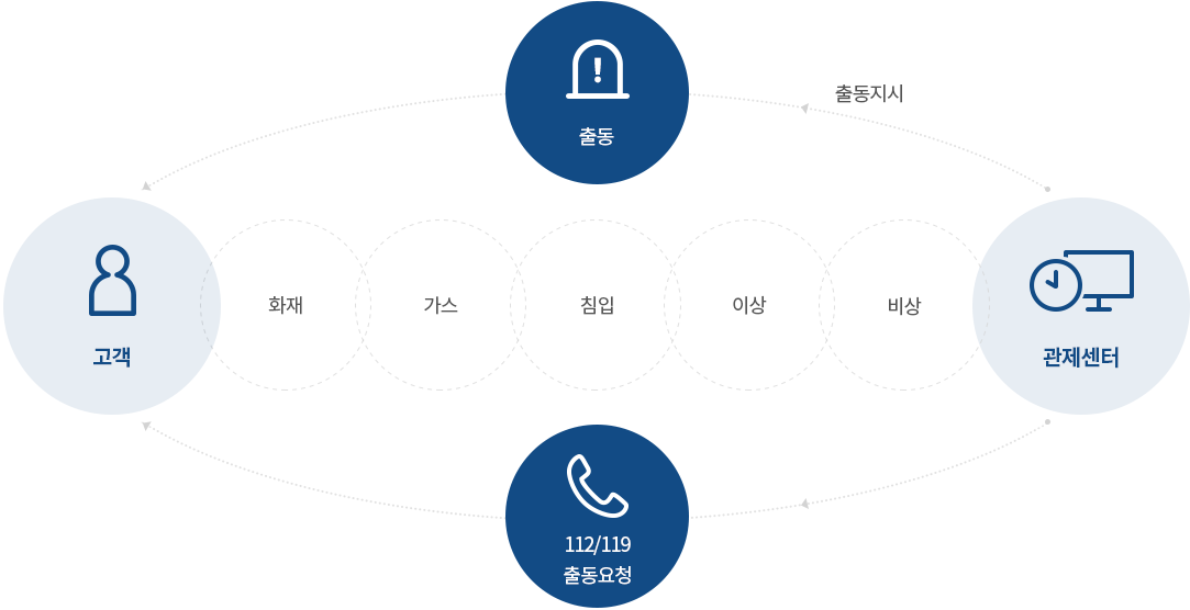 관제센터에서는 화재, 가스, 침입, 이상, 비상시에 출동지시와 112/119 출동요청